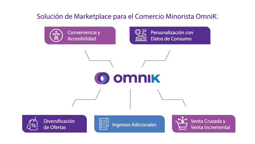 Diagrama de Flujo Retail Omnik