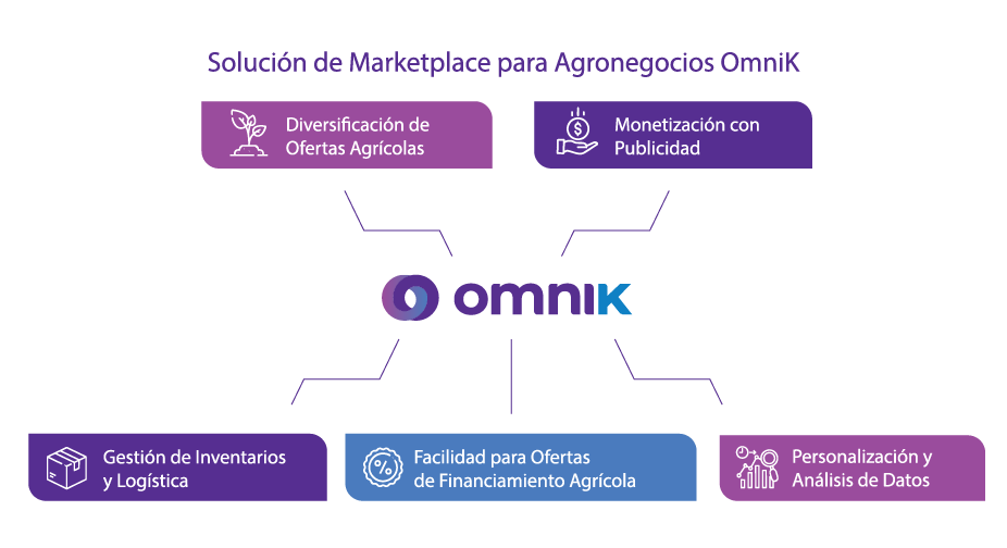 Marketplace para Agronegocios