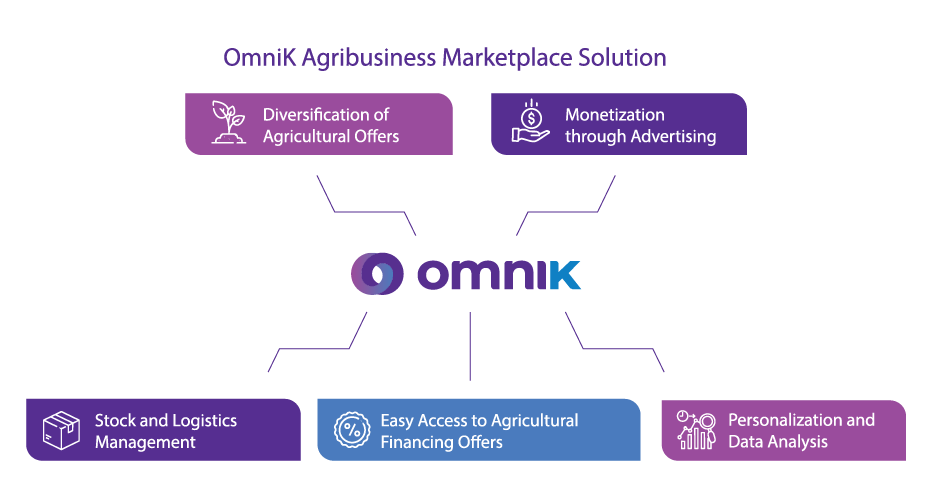 Marketplace for Agribusiness Solution