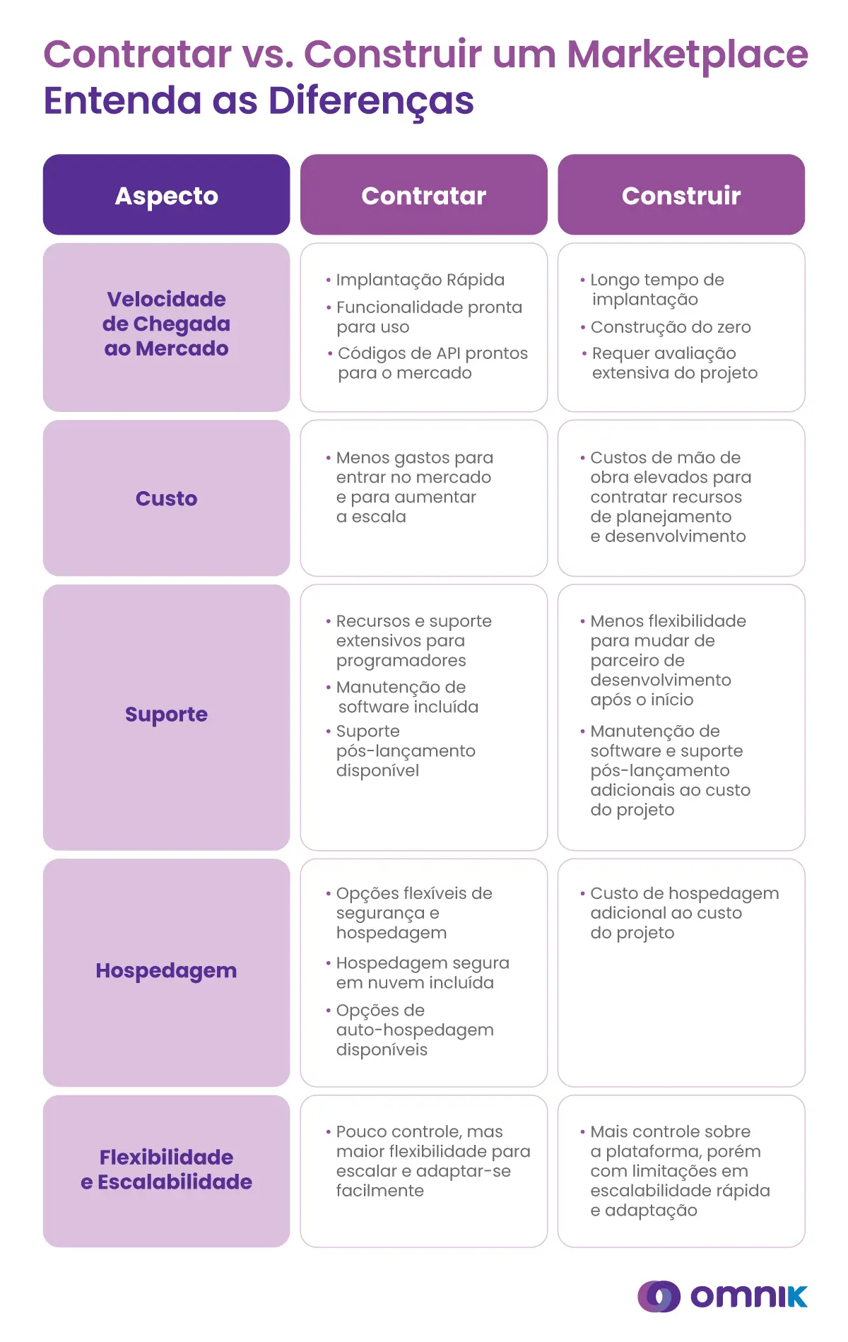 Comprar vs. Construir um Marketplace: entenda as diferenças