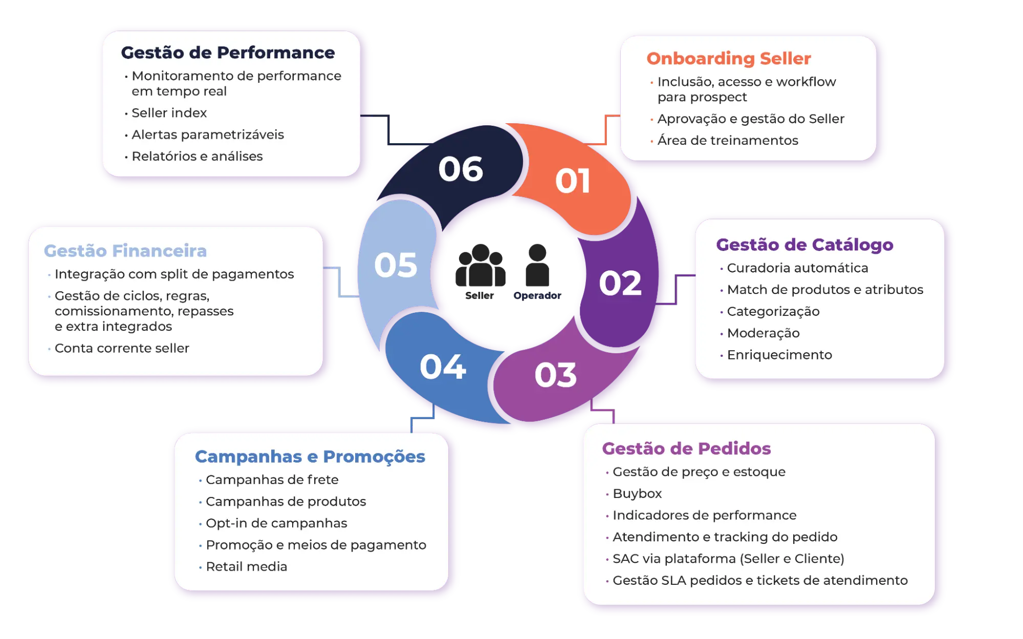 Funcionalidades de um Seller Center 