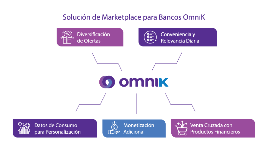 Marketplace para Bancos