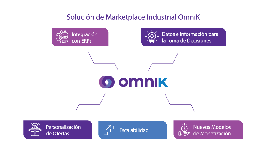 Solución de Marketplace Industrial