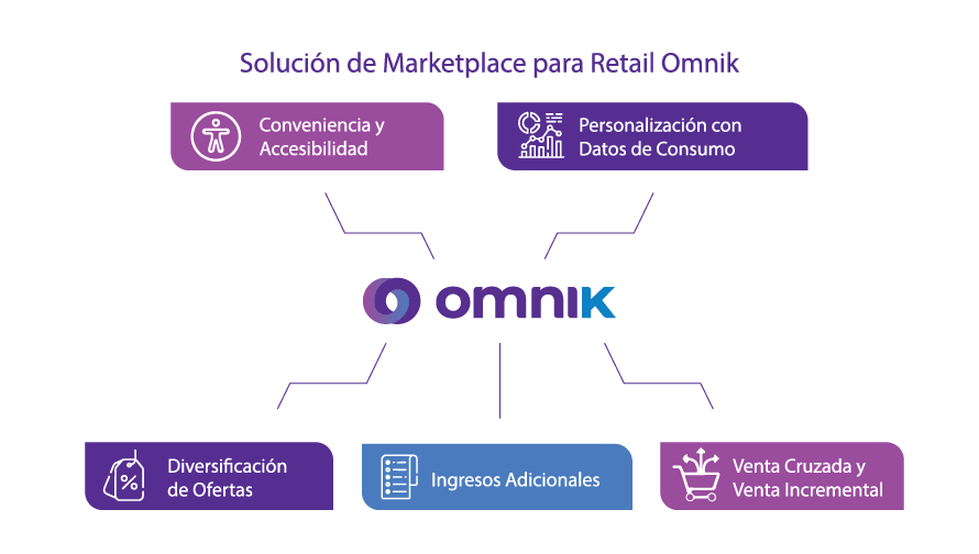 Marketplace para Retail