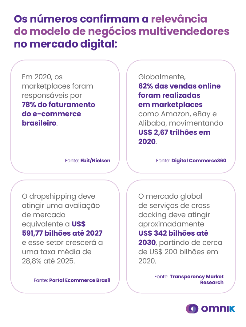 modelo de negócios multivendedores 