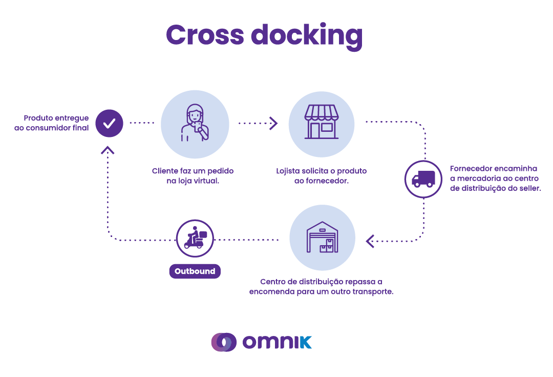 Cross docking