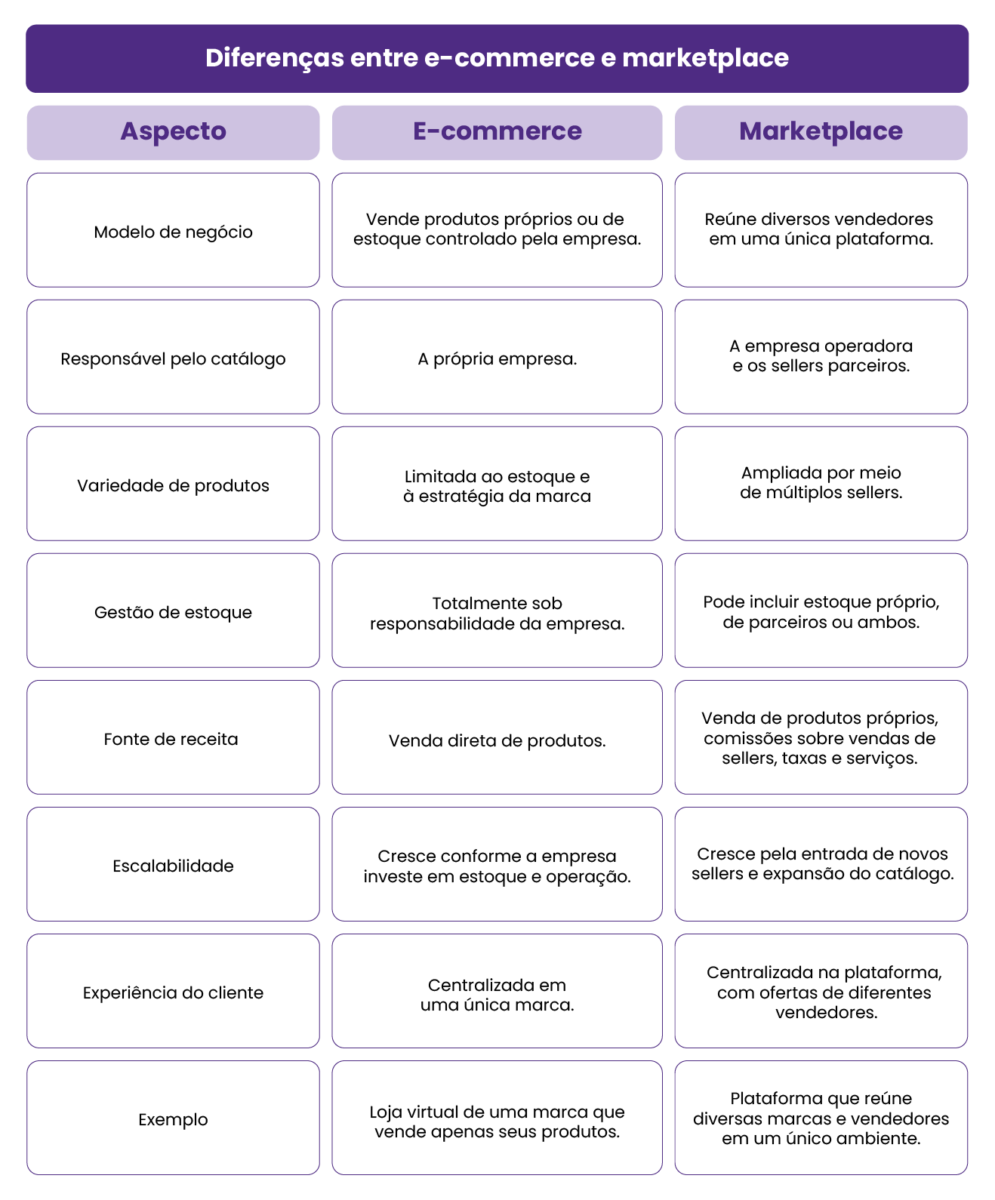 Diferenças entre e-commerce e marketplace