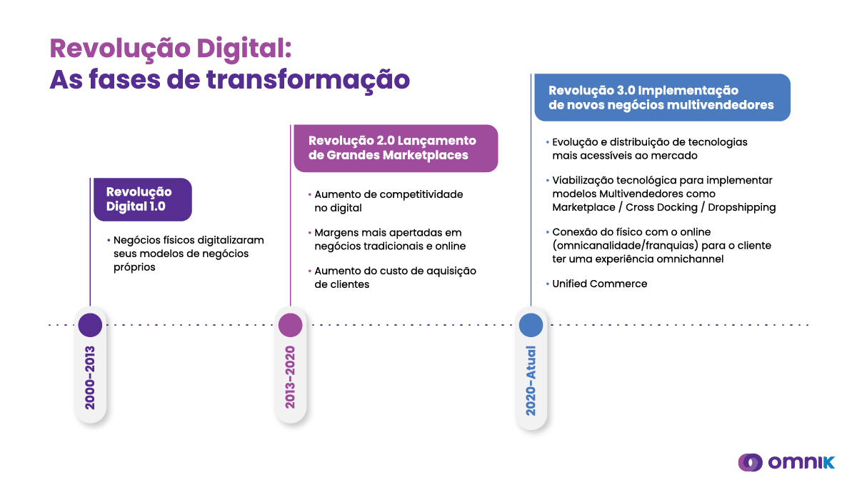 Revolução Digital conheca as fases da transformacao