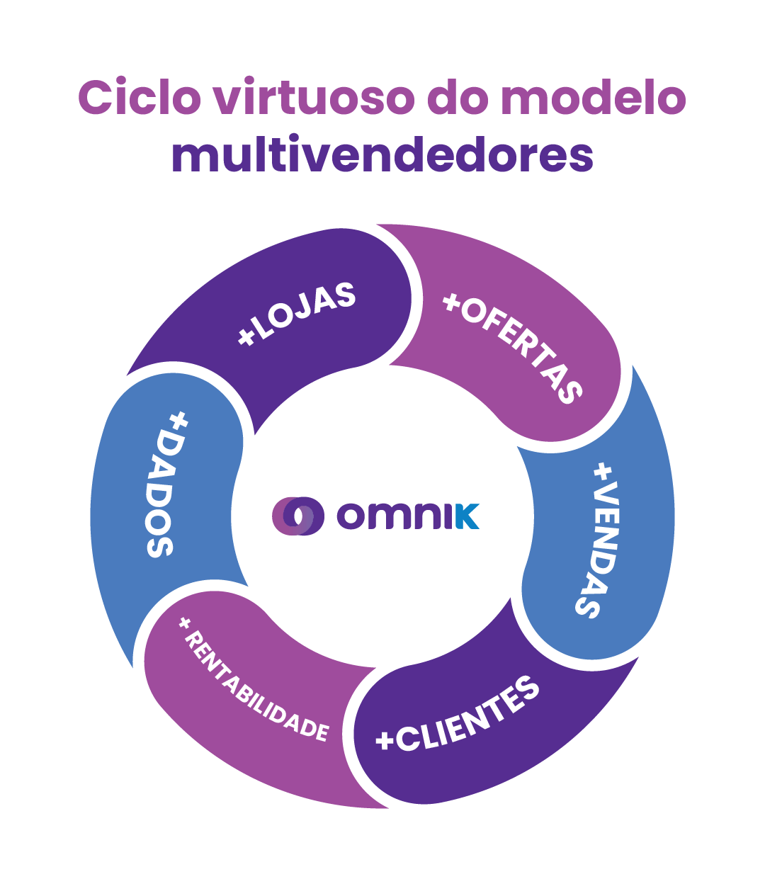 circulo virtuoso do modelo multivendedores
