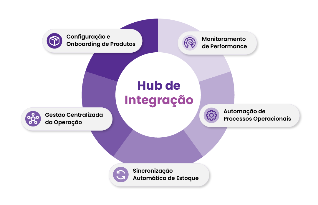 Funcionalidades do Hub de Integração