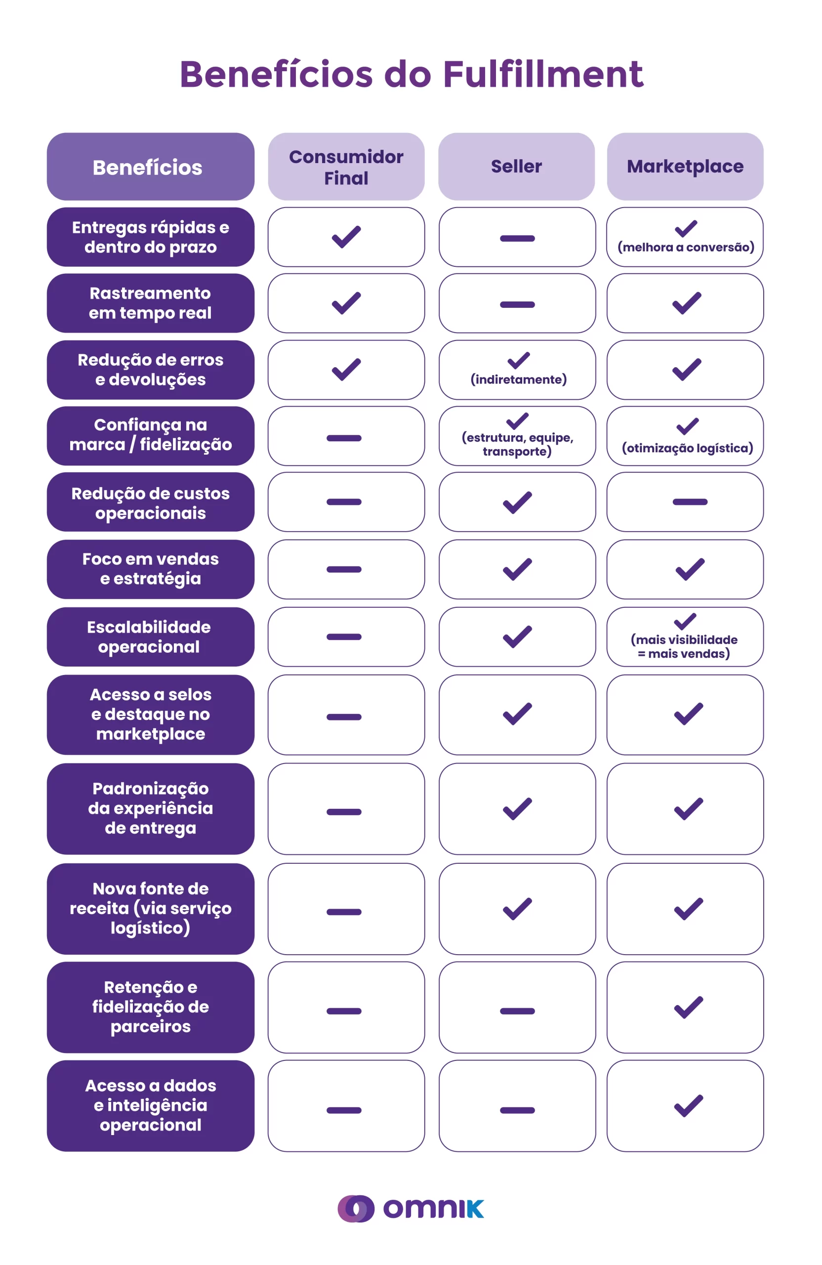 Beneficios do fulfillement