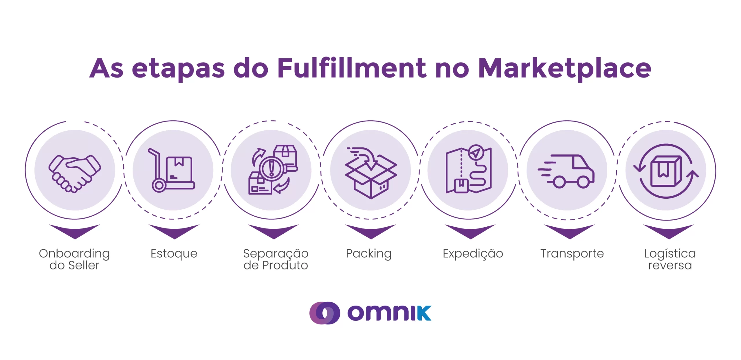 As etapas do fulfillment