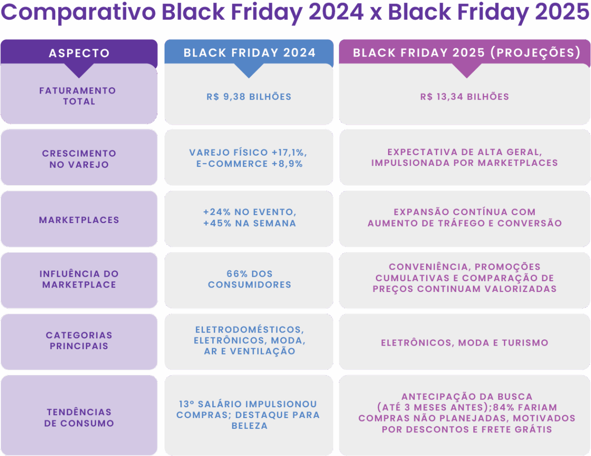 Comparativo Black Friday 2024 x Black Friday 2025