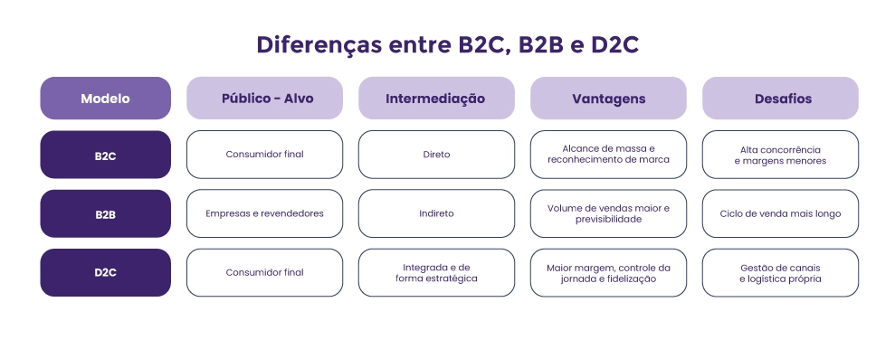 Diferencas entre B2C B2B e D2C