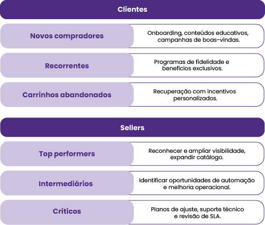 Segmentação inteligente de clientes e sellers 