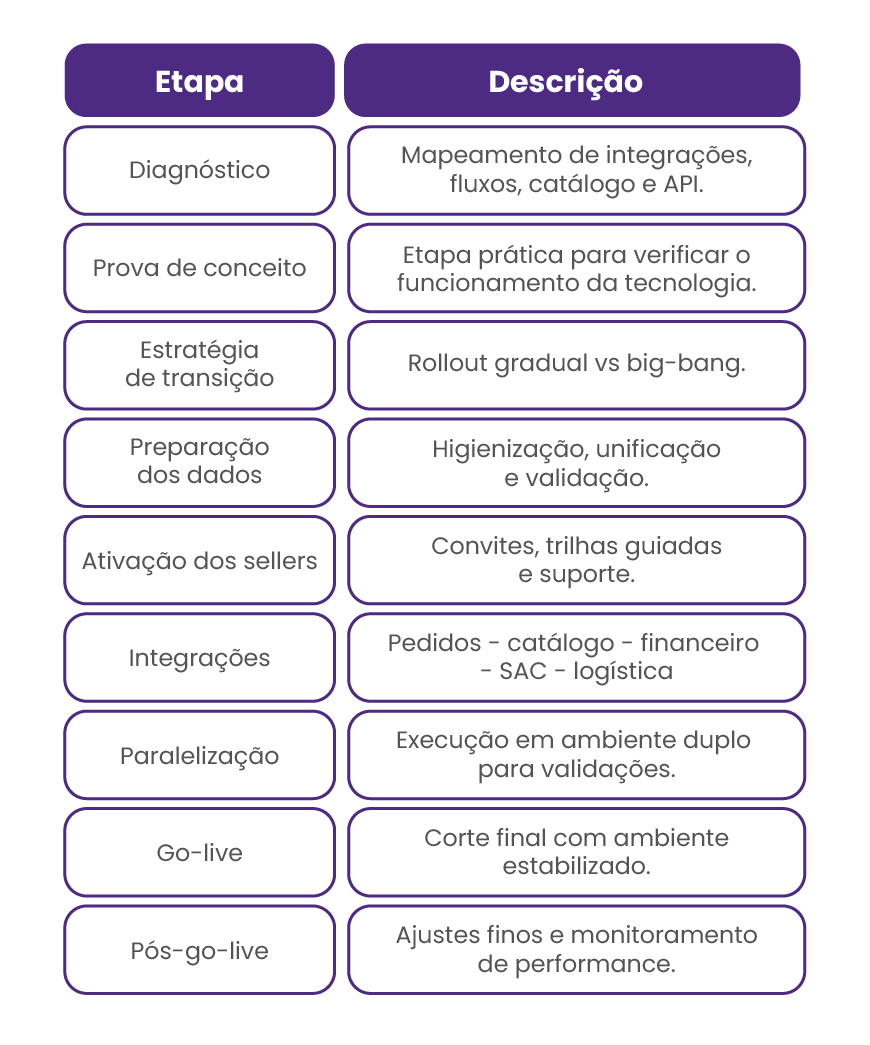 Diferenças estruturais: módulo nativo x Seller Center especializado