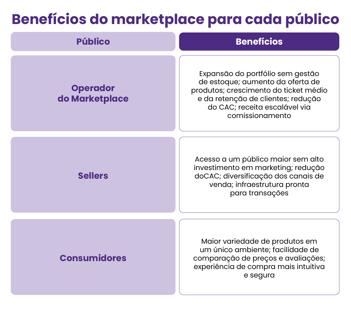 Benefícios do marketplace para cada público 