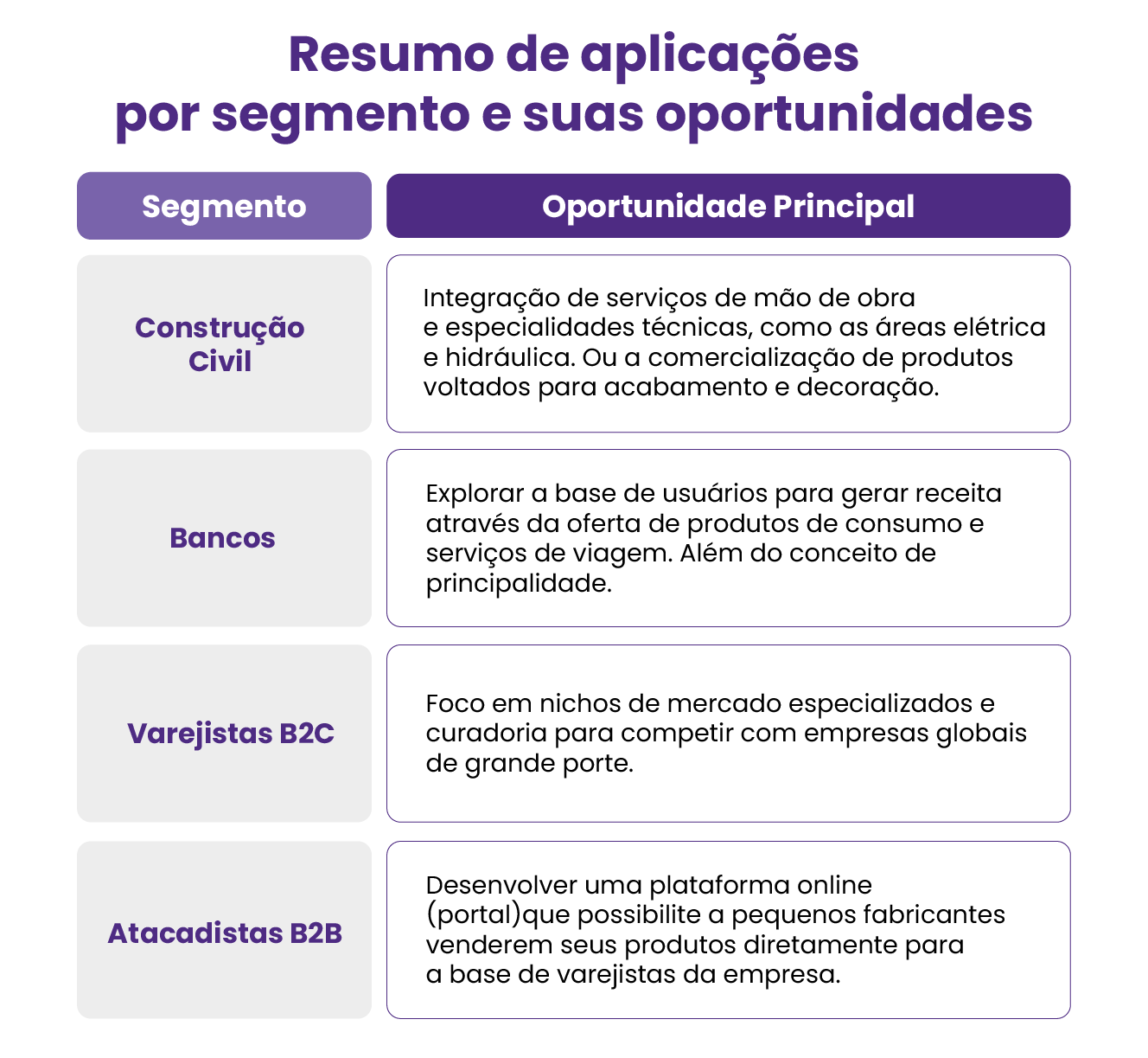 Resumo de aplicações por segmento e suas oportunidades