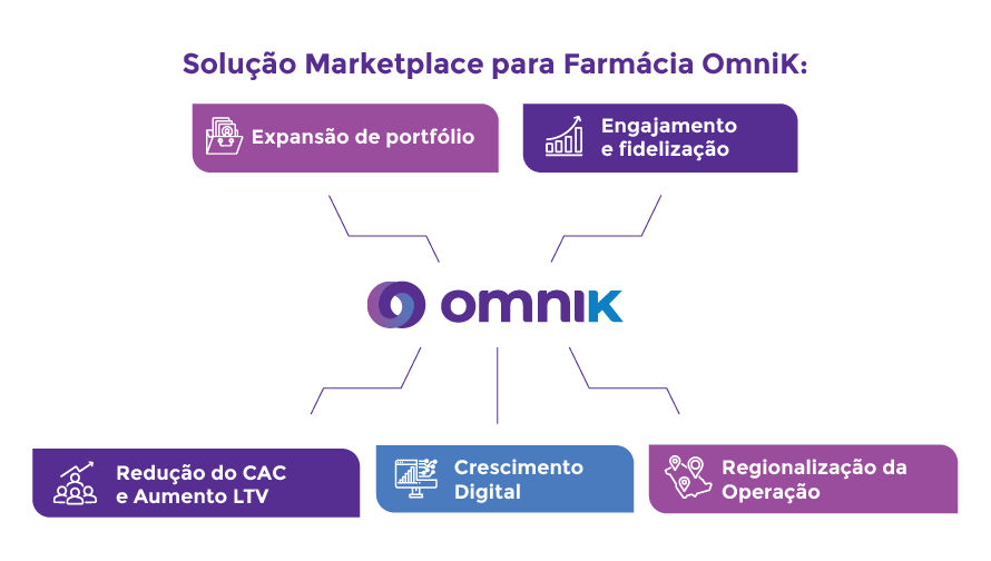 Solução para Marketplace de Farmácia