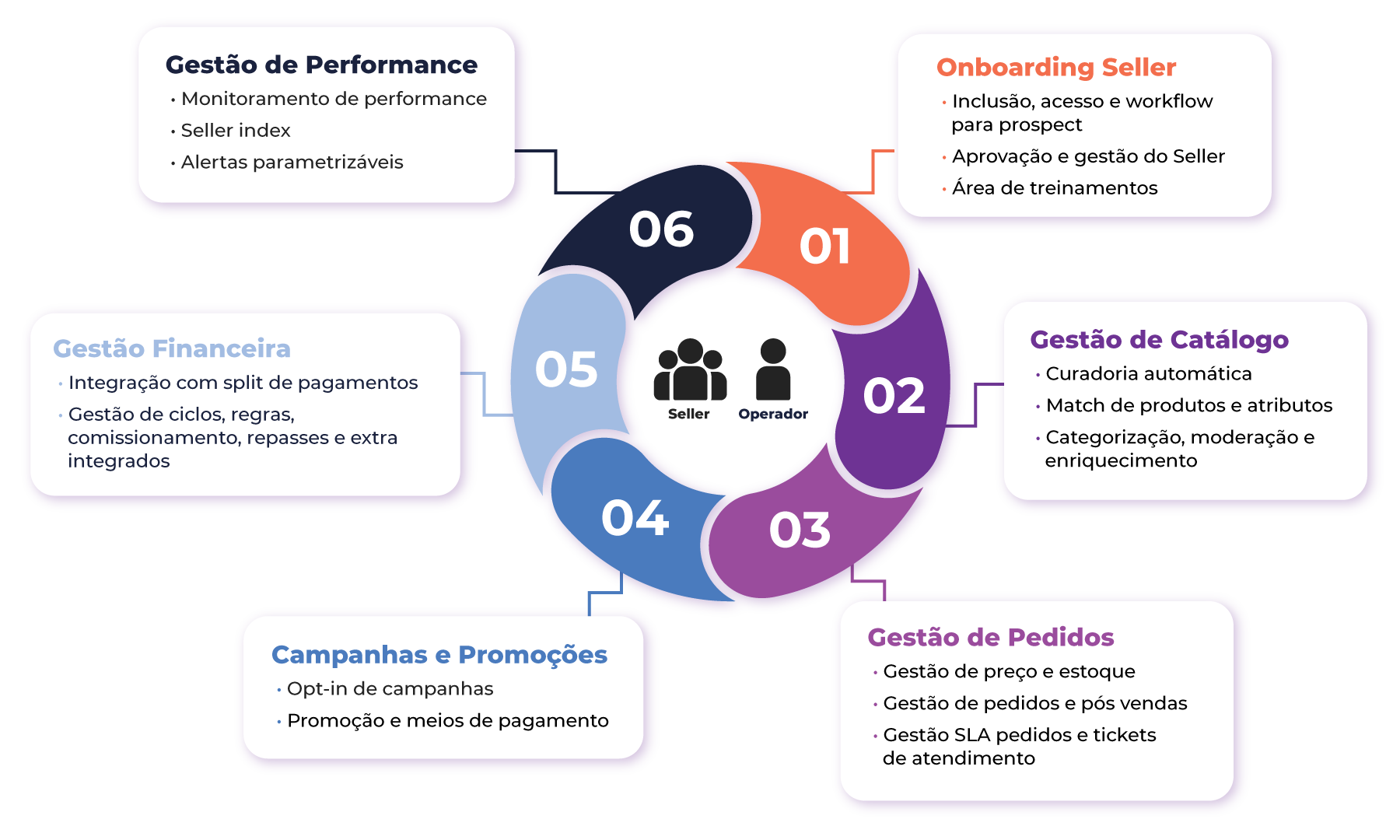 O que é o Seller Index? 