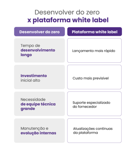 Plataforma white label ou desenvolver do zero: qual modelo faz mais sentido?