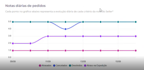 Notas diárias de pedidos