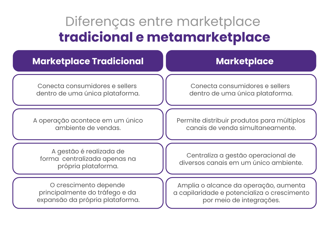 Qual a diferença entre marketplace e metamarketplace?