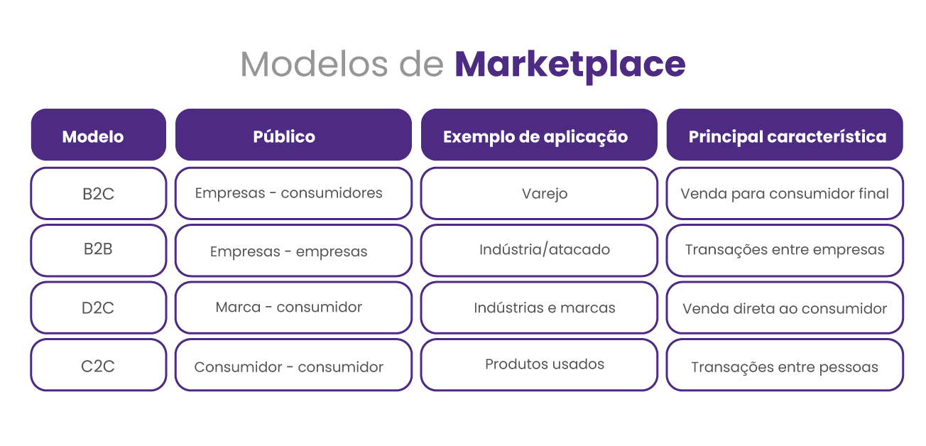 Defina o modelo de negócio