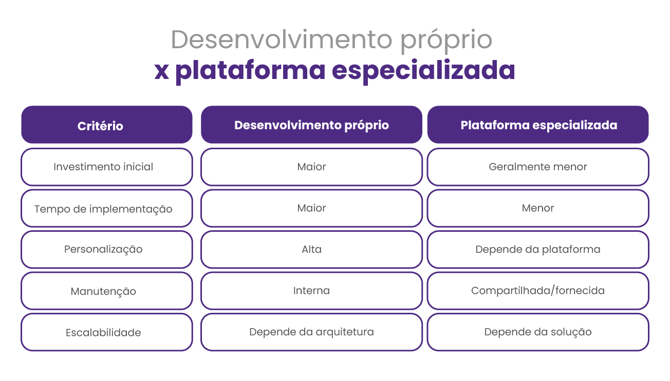 Defina a estrutura tecnológica