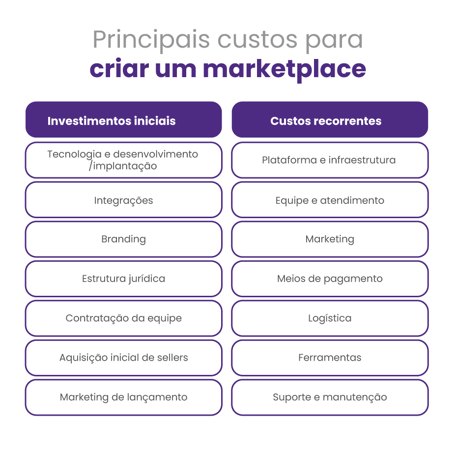 Quais são os principais custos de um marketplace?